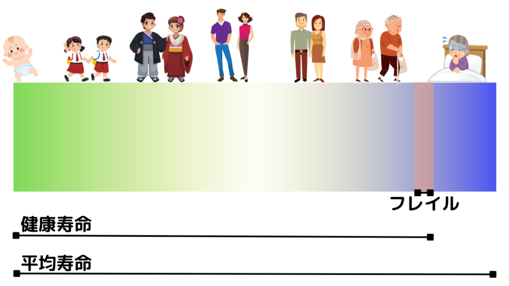 平均寿命と健康寿命、フレイル