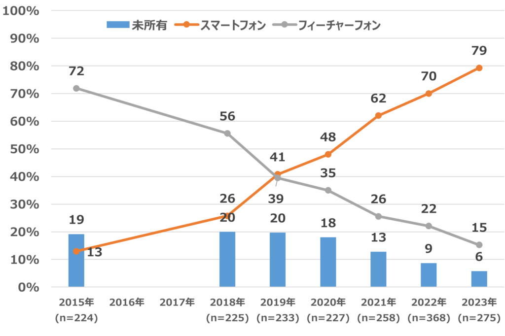 70代のスマホ保有率の推移(2023年版モバイル社会白書)